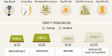 Xem toàn cảnh cuộc đấu giá đất vàng Thủ Thiêm tại đây.