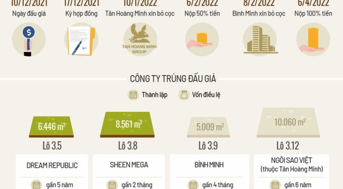 Xem toàn cảnh cuộc đấu giá đất vàng Thủ Thiêm tại đây.