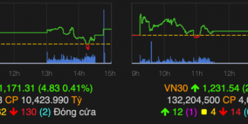 VN-Index tăng gần 5 điểm sau phiên 8/7. Ảnh: VNDirect