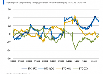 Bitcoin ngày càng có mối tương quan lớn với thị trường chứng khoán Mỹ. Ảnh: Blommberg