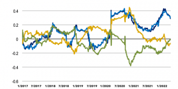 Bitcoin ngày càng có mối tương quan lớn với thị trường chứng khoán Mỹ. Ảnh: Blommberg