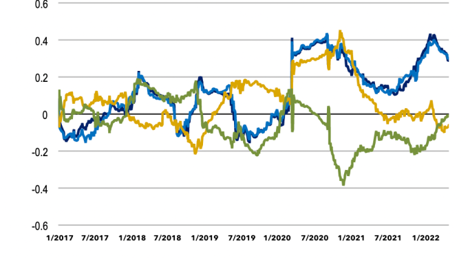 Bitcoin ngày càng có mối tương quan lớn với thị trường chứng khoán Mỹ. Ảnh: Blommberg