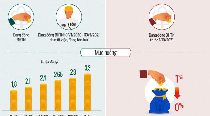 Các mức hỗ trợ lao động, doanh nghiệp từ Quỹ Bảo hiểm thất nghiệp. Đồ họa:Tạ Lư